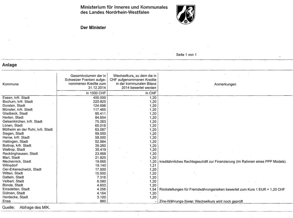 Stadt Waltrop, Stadt Recklinghausen, Stadt Mari, Stadt Mechernich, Stadt Wilnsdorf Oer-Erkenschwick; Stadt Witten, Stadt Datteln, Stadt Velbert, Stadt Bünde, Stadt Emsdetten, Stadt Dülmen, Stadt