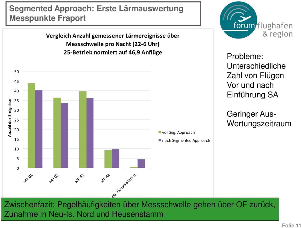 Approach nach Segmented Approach Probleme: Unterschiedliche Zahl von Flügen Vor und nach Einführung SA Geringer Aus- Wertungszeitraum 10