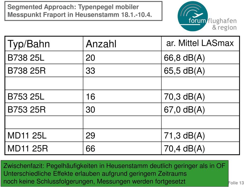 29 71,3 db(a) MD11 25R 66 70,4 db(a) Zwischenfazit: Pegelhäufigkeiten in Heusenstamm deutlich geringer als in OF