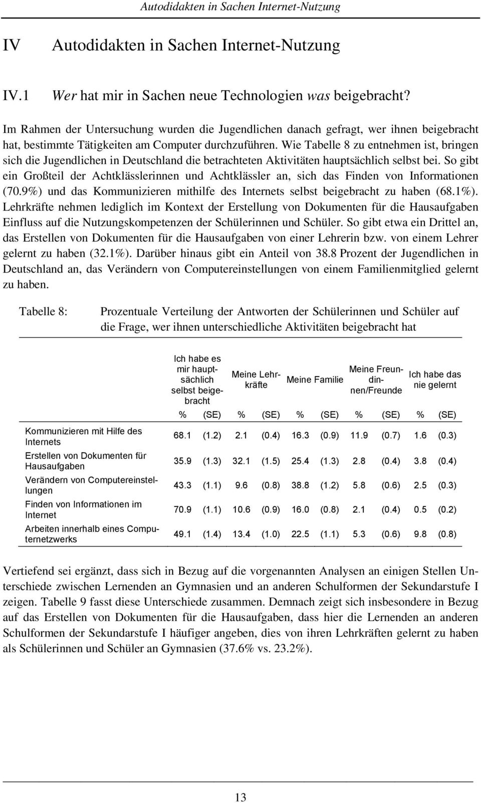 Wie Tabelle 8 zu entnehmen ist, bringen sich die Jugendlichen in Deutschland die betrachteten Aktivitäten hauptsächlich selbst bei.
