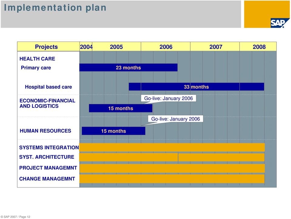 15 months 15 months Go-live: January 2006 33 months Go-live: January 2006