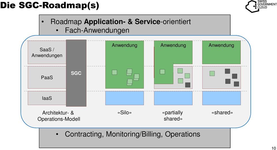 Cloud-Merkmale Integration- & Test-Umgebungen IaaSRoadmap Nutzungs-orientiert SaaS / Anwendungen Architektur- &