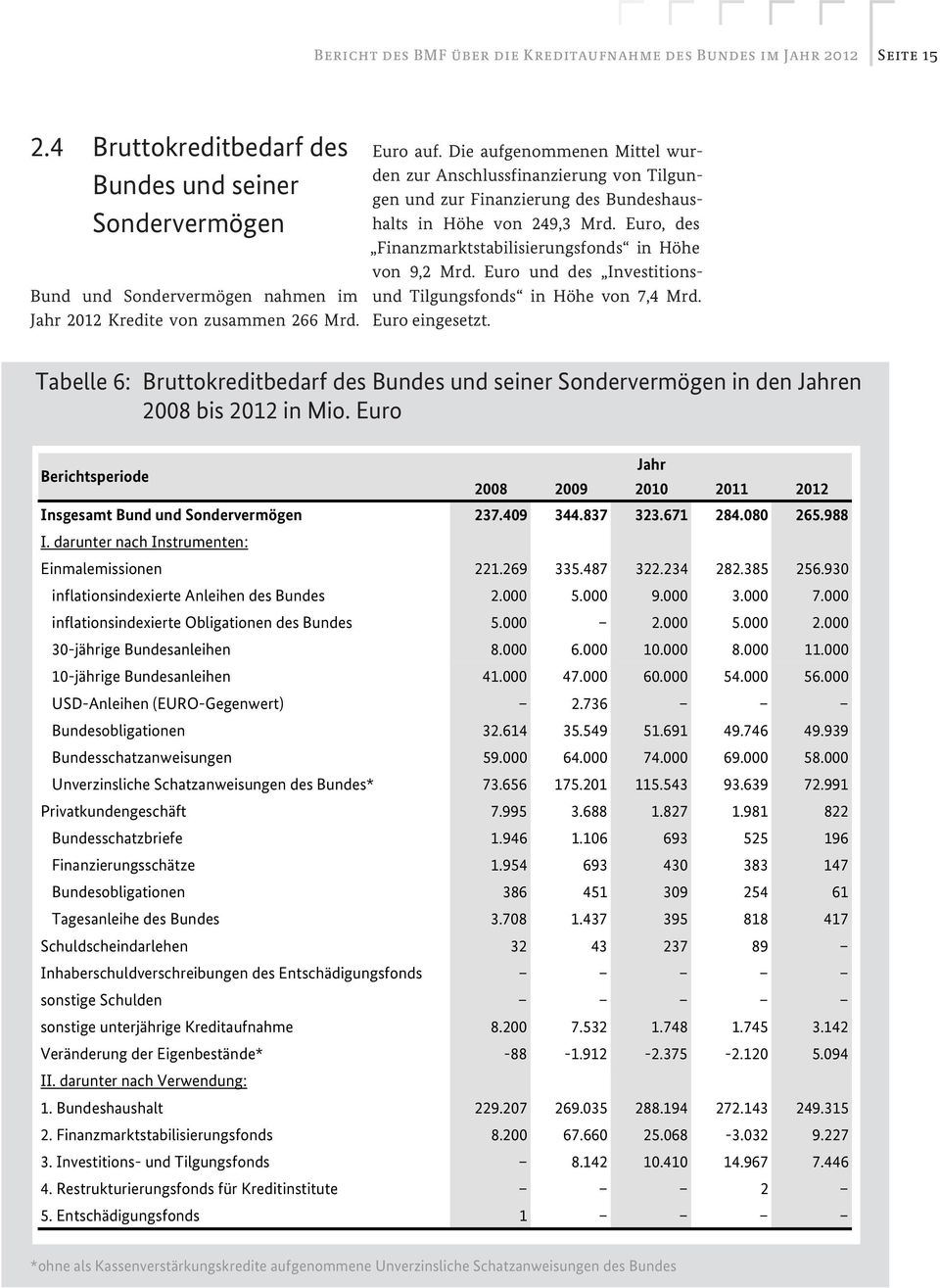 Die aufgenommenen Mittel wurden zur Anschlussfinanzierung von Tilgungen und zur Finanzierung des Bundeshaushalts in Höhe von 249,3 Mrd. Euro, des Finanzmarktstabilisierungsfonds in Höhe von 9,2 Mrd.