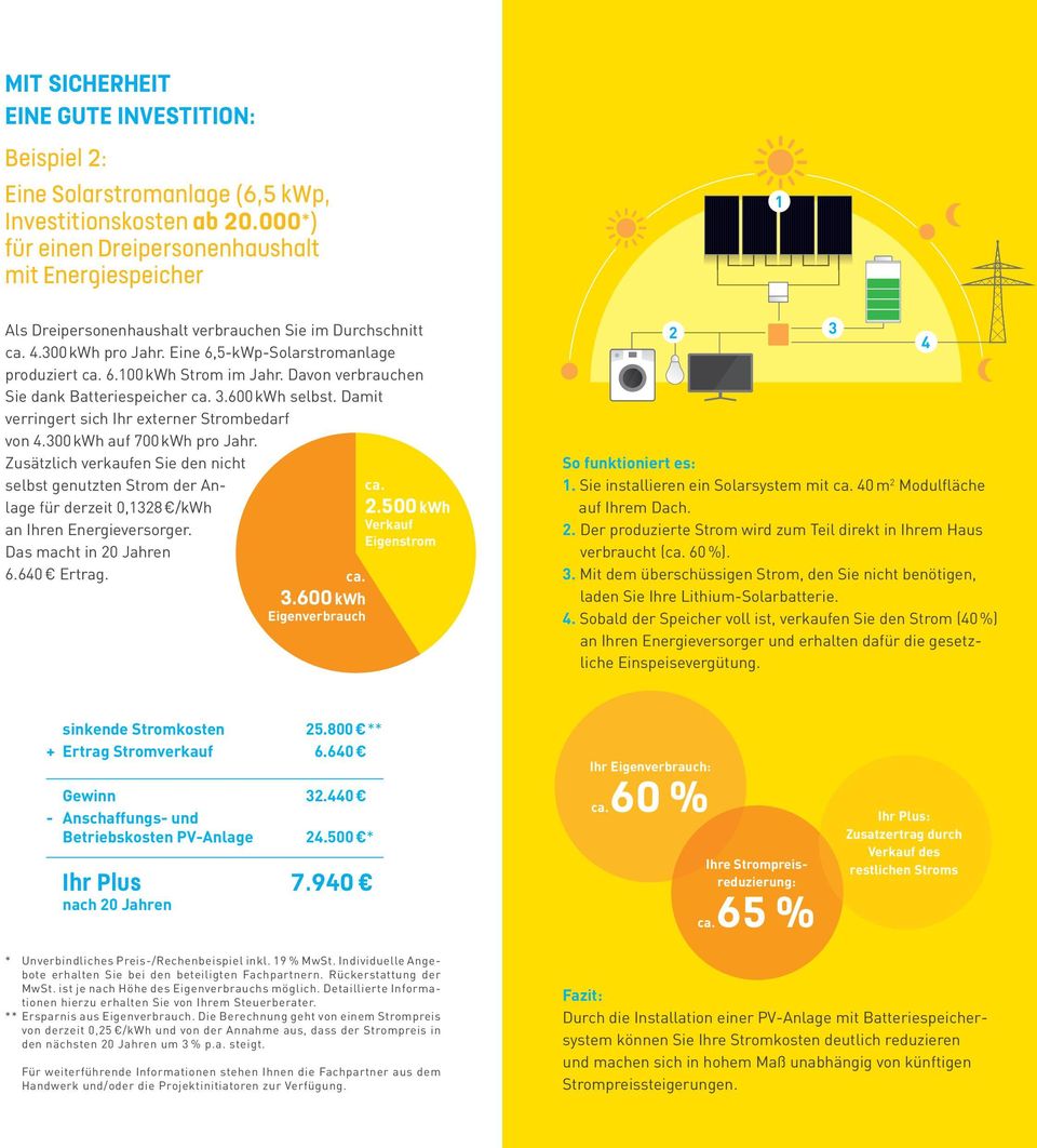 Davon verbrauchen Sie dank Batteriespeicher ca. 3.600 kwh selbst. Damit verringert sich Ihr externer Strombedarf von 4.300 kwh auf 700 kwh pro Jahr.