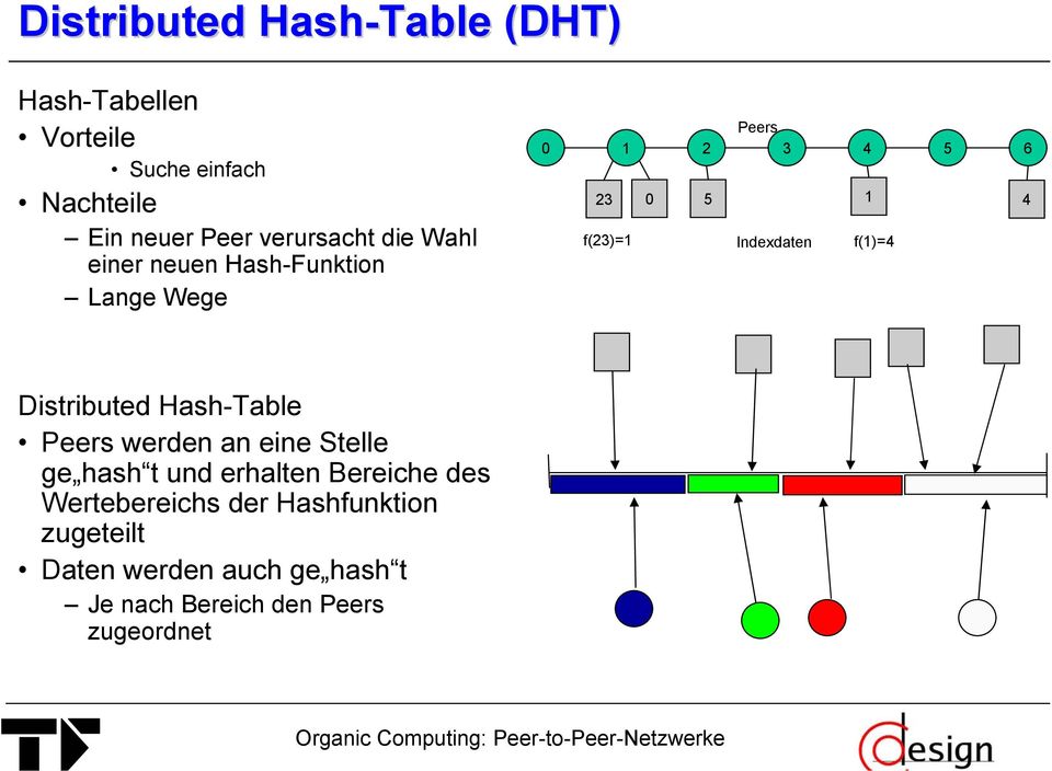 Indexdaten f(1)=4 Distributed Hash-Table Peers werden an eine Stelle ge hash t und erhalten