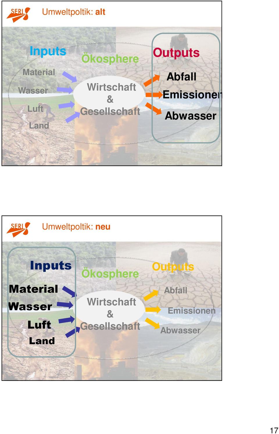 Umweltpoltik: neu Inputs Material Wasser Luft Land Ökosphere 