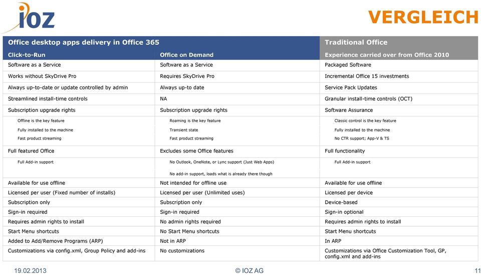 install-time controls NA Granular install-time controls (OCT) Subscription upgrade rights Subscription upgrade rights Software Assurance Offline is the key feature Roaming is the key feature Classic