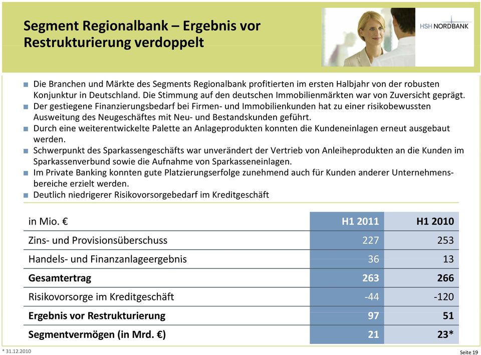 g Der gestiegene Finanzierungsbedarf bei Firmen- und Immobilienkunden hat zu einer risikobewussten Ausweitung des Neugeschäftes mit Neu- und Bestandskunden geführt.