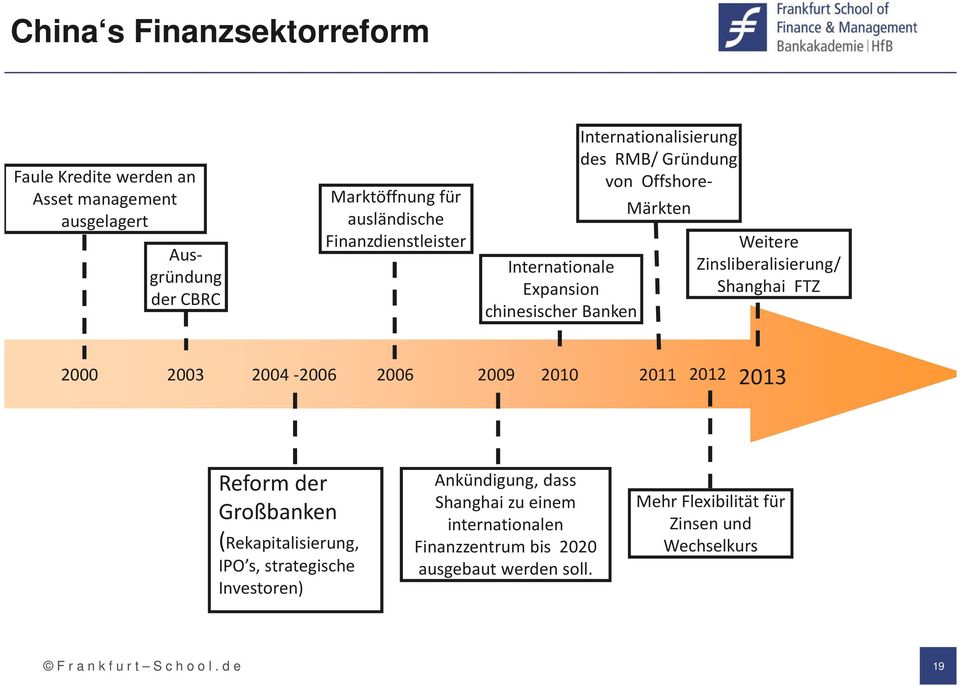 Zinsliberalisierung/ Shanghai FTZ 2000 2003 2004-2006 2006 2009 2010 2011 2012 2013 Reform der Großbanken (Rekapitalisierung, IPO s,