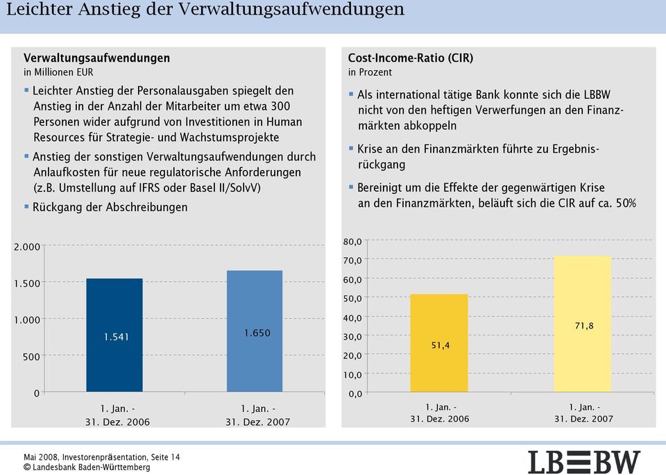 Umstellung auf IFRS oder Basel II/SolvV) Rückgang der Abschreibungen Cost-Income-Ratio (CIR) in Prozent Als international tätige Bank konnte sich die LBBW nicht von den heftigen Verwerfungen an den