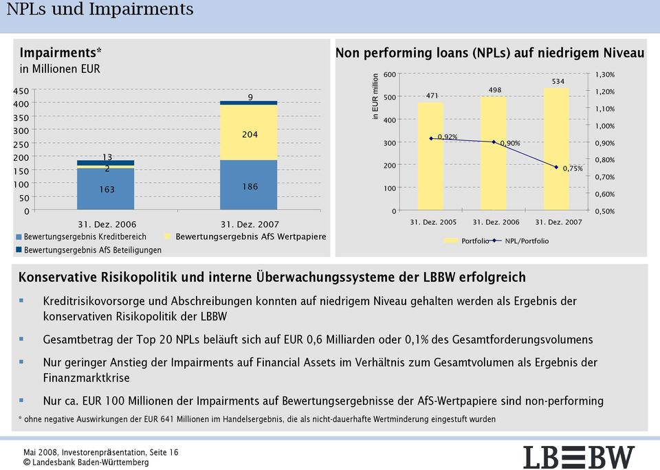 2007 Bewertungsergebnis Kreditbereich Bewertungsergebnis AfS Wertpapiere Bewertungsergebnis AfS Beteiligungen 9 Non performing loans (NPLs) auf niedrigem Niveau in EUR million 600 534 1,30% 500 471