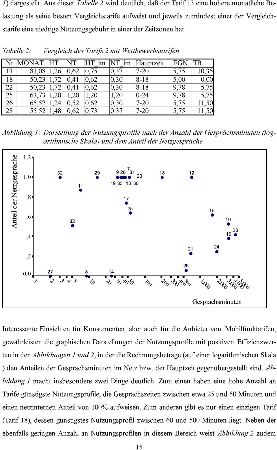 Nutzungsgebühr in einer der Zeitzonen hat. Tabelle 2: Vergleich des Tarifs 2 mit Wettbewerbstarifen Nr.