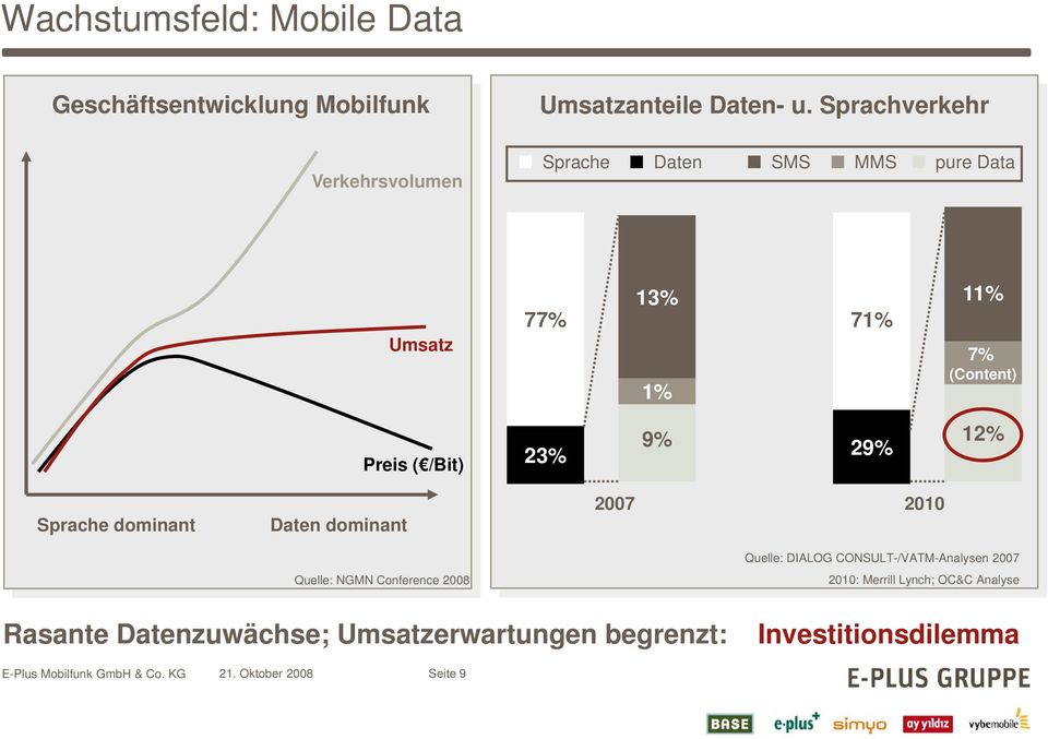 pure Data Umsatz 77% 13% 1% 71% 11% 7% (Content) Preis ( /Bit) 23% 9% 29% 12% Sprache dominant Daten dominant Quelle:
