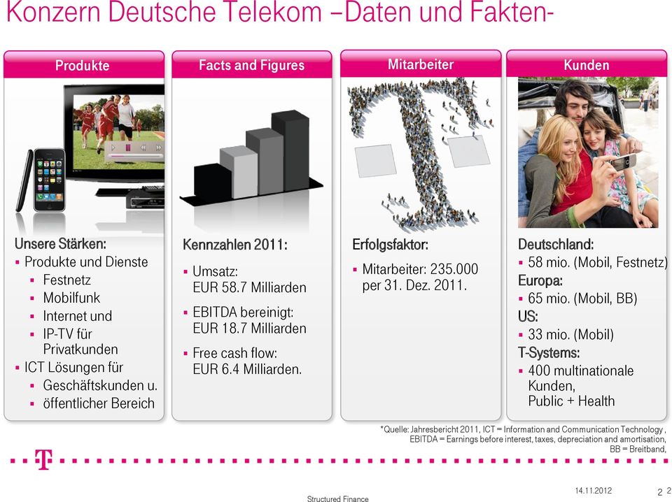 Erfolgsfaktor: Mitarbeiter: 235.000 per 31. Dez. 2011. Deutschland: 58 mio. (Mobil, Festnetz) Europa: 65 mio. (Mobil, BB) US: 33 mio.
