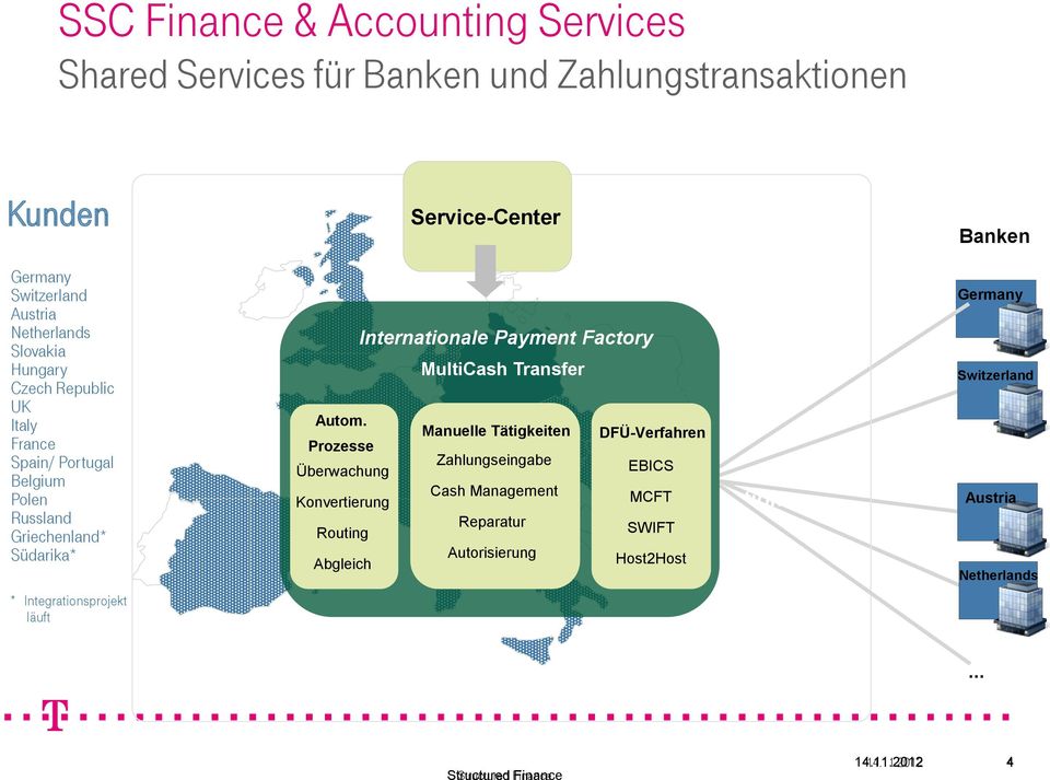 Prozesse Überwachung Konvertierung Routing Abgleich Service-Center Internationale Payment Factory MultiCash Transfer Routing Routing Manuelle