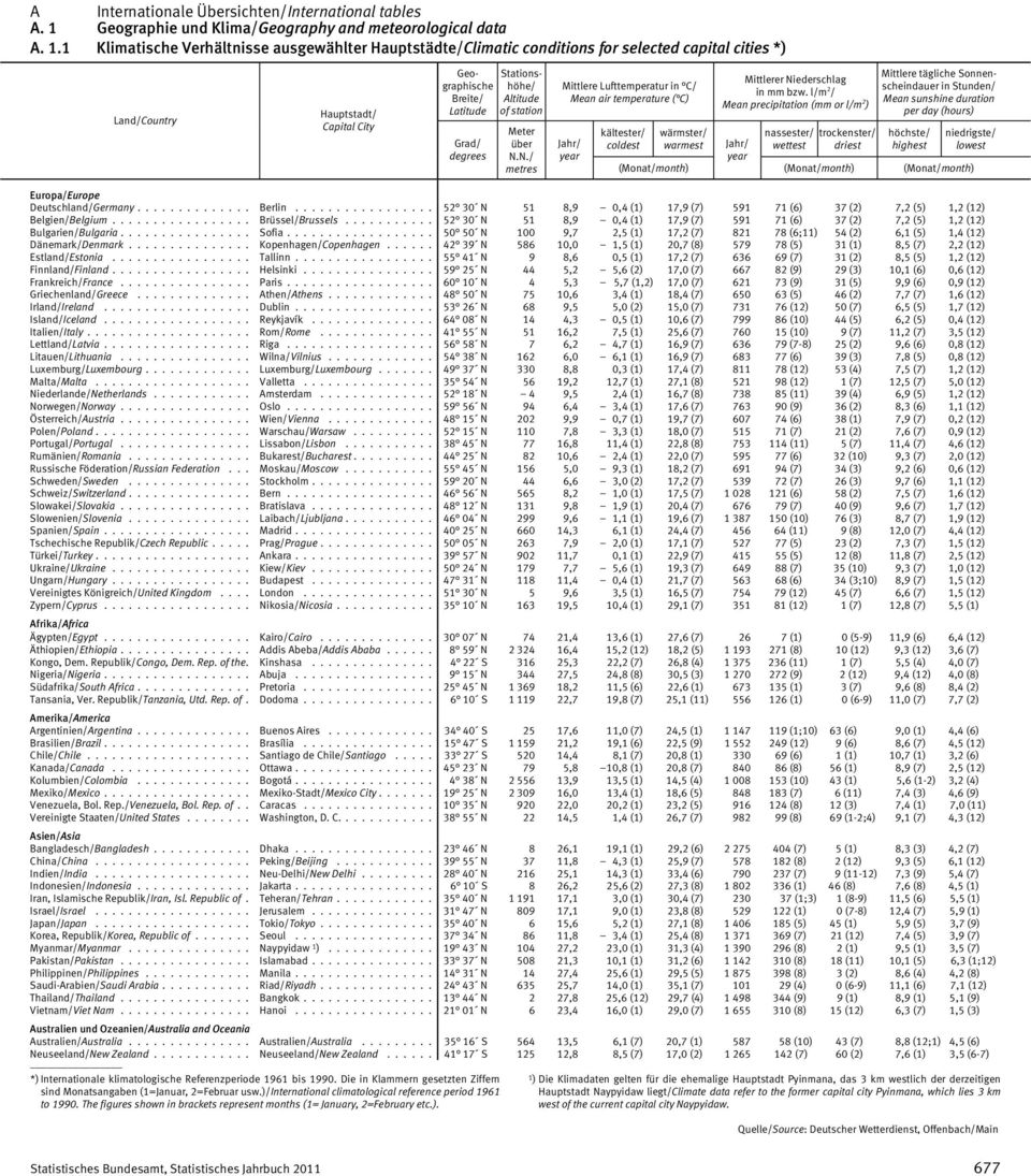 N./ metres Mittlere Lufttemperatur in C/ Mean air temperature ( C) Jahr/ year kältester/ coldest wärmster/ warmest (Monat/month) Mittlerer Niederschlag in mm bzw.