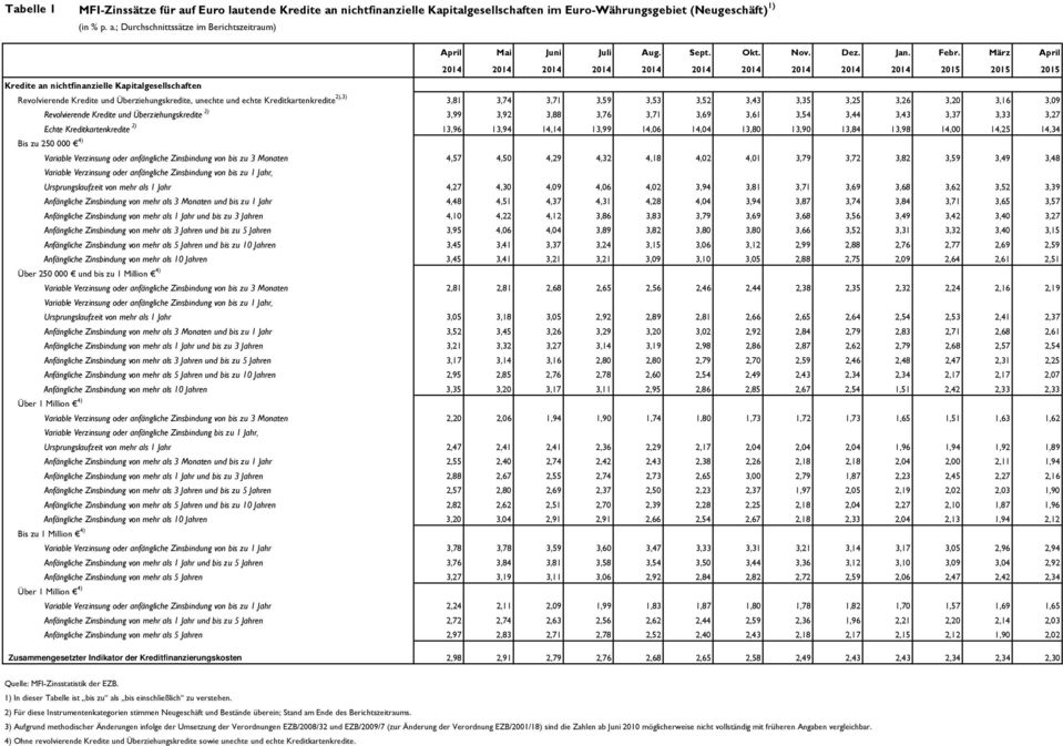 nichtfinanzielle Kapitalgesellschaften im Euro-Währungsgebiet (Neugeschäft) 1) (in % p. a.