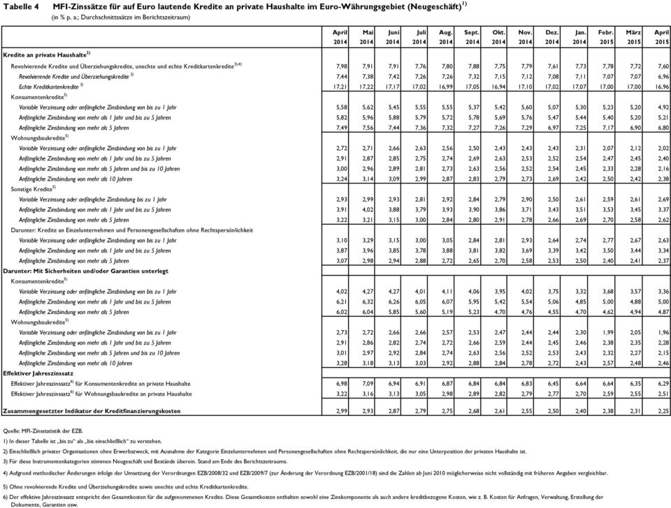 private Haushalte im Euro-Währungsgebiet (Neugeschäft) 1) (in % p. a.