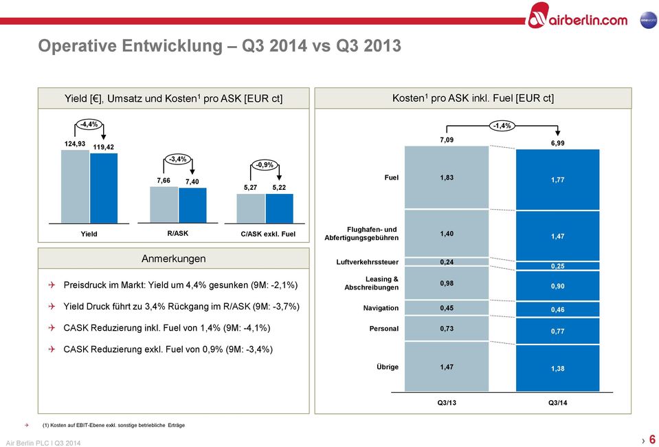 Fuel Flughafen- und Abfertigungsgebühren 1,40 1,47 Anmerkungen Luftverkehrssteuer 0,24 0,25 Preisdruck im Markt: Yield um 4,4% gesunken (9M: -2,1%) Leasing & Abschreibungen 0,98