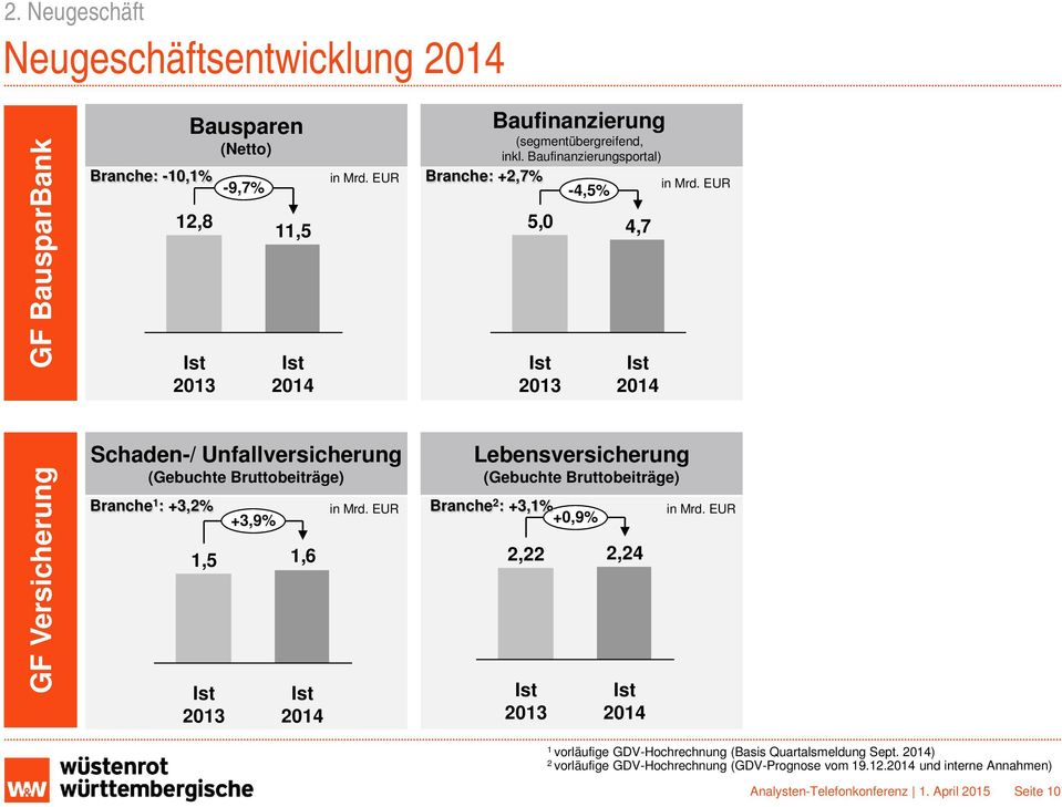 EUR GF Versicherung Schaden-/ Unfallversicherung (Gebuchte Bruttobeiträge) Branche 1 : +3,2% 1,5 2013 +3,9% 1,6 2014 in Mrd.