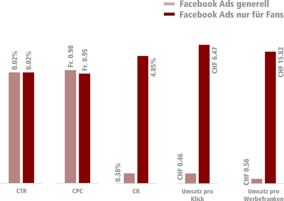 82 Facebook Ads generell Facebook Ads nur für