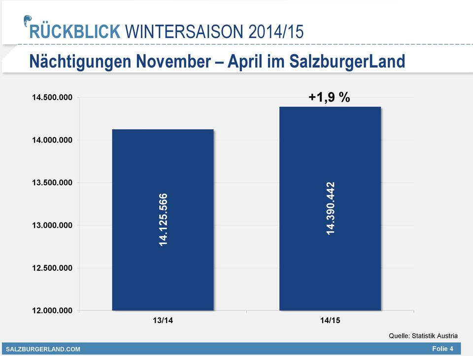 April im SalzburgerLand 14.500.000 +1,9 % 14.000.000 13.