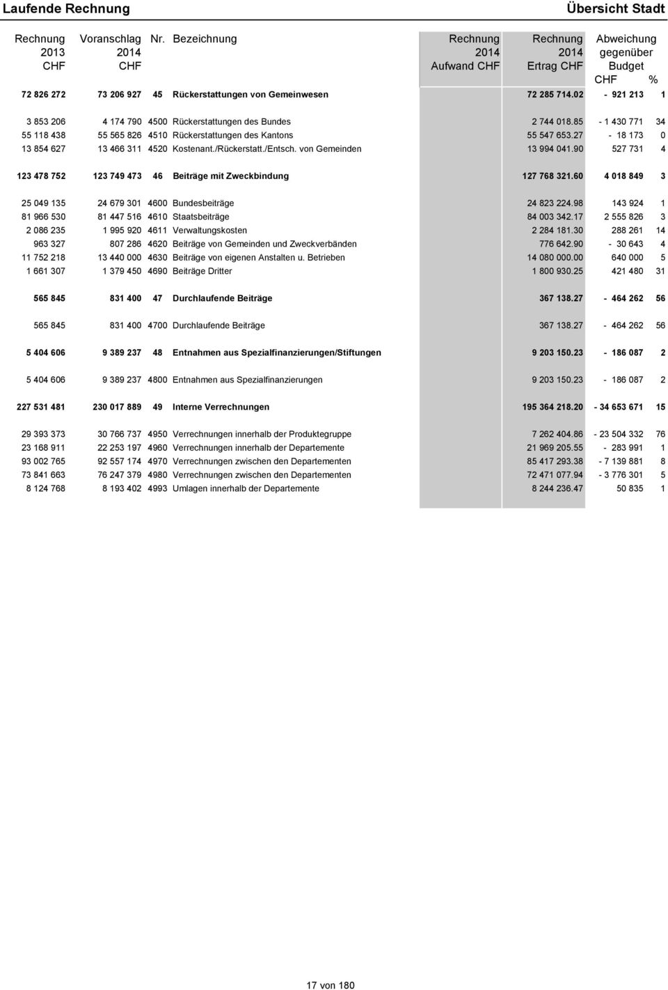 27-18 173 0 13 854 627 13 466 311 4520 Kostenant./Rückerstatt./Entsch. von Gemeinden 13 994 041.90 527 731 4 123 478 752 123 749 473 46 Beiträge mit Zweckbindung 127 768 321.