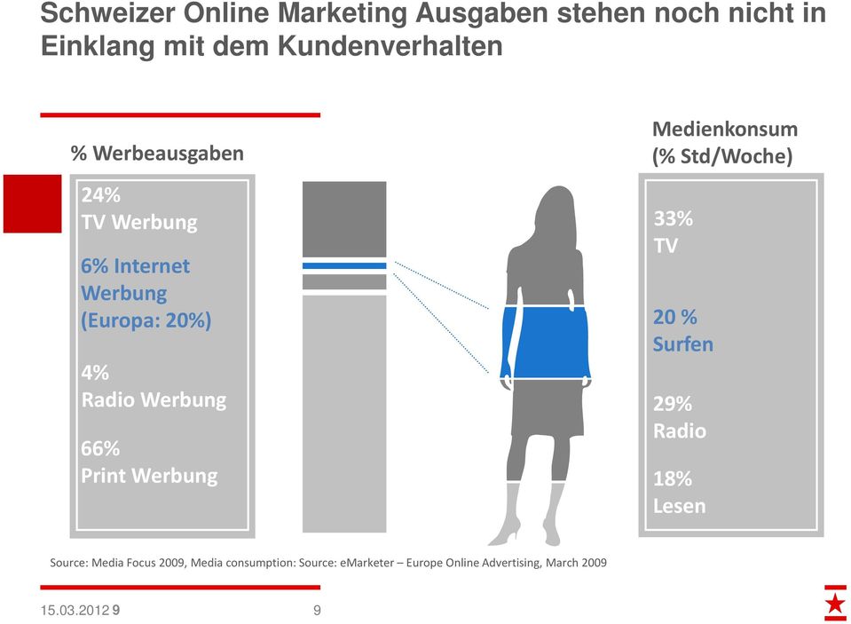 Werbung Medienkonsum (% Std/Woche) 33% TV 20 % Surfen 29% Radio 18% Lesen Source: Media