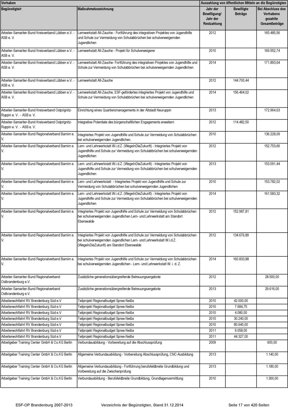 485,56   Lernwerkstatt Alt-Zauche - Projekt für Schulverweigerer 2010 169.