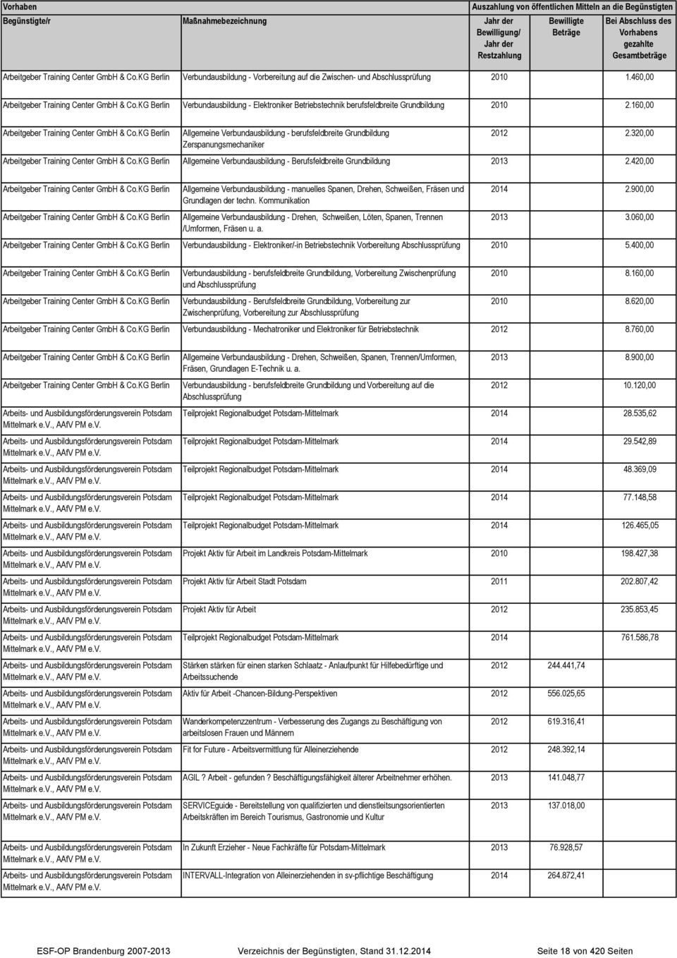 KG Berlin Allgemeine Verbundausbildung - berufsfeldbreite Grundbildung Zerspanungsmechaniker 2012 2.320,00 Arbeitgeber Training Center & Co.