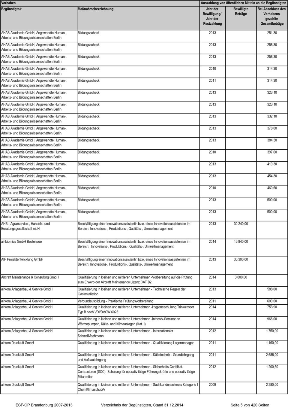 Human-, Arbeits- und Bildungswissenschaften Berlin AHB - Agrarservice-, Handels- und Beratungsgesellschaft mbh Bildungsscheck 2013 251,30 Bildungsscheck 2013 258,30 Bildungsscheck 2013 258,30