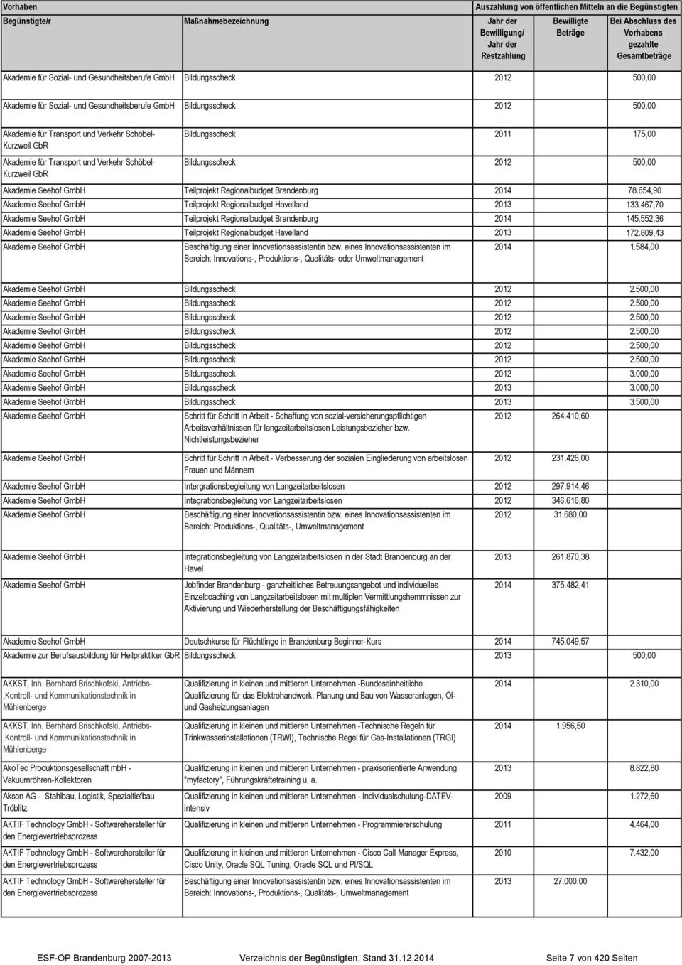 654,90 Akademie Seehof Teilprojekt Regionalbudget Havelland 2013 133.467,70 Akademie Seehof Teilprojekt Regionalbudget Brandenburg 2014 145.