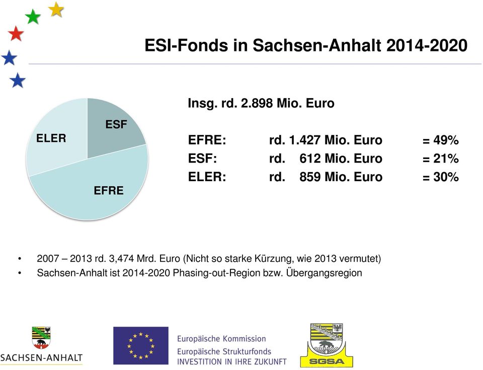 859 Mio. Euro = 30% 2007 2013 rd. 3,474 Mrd.