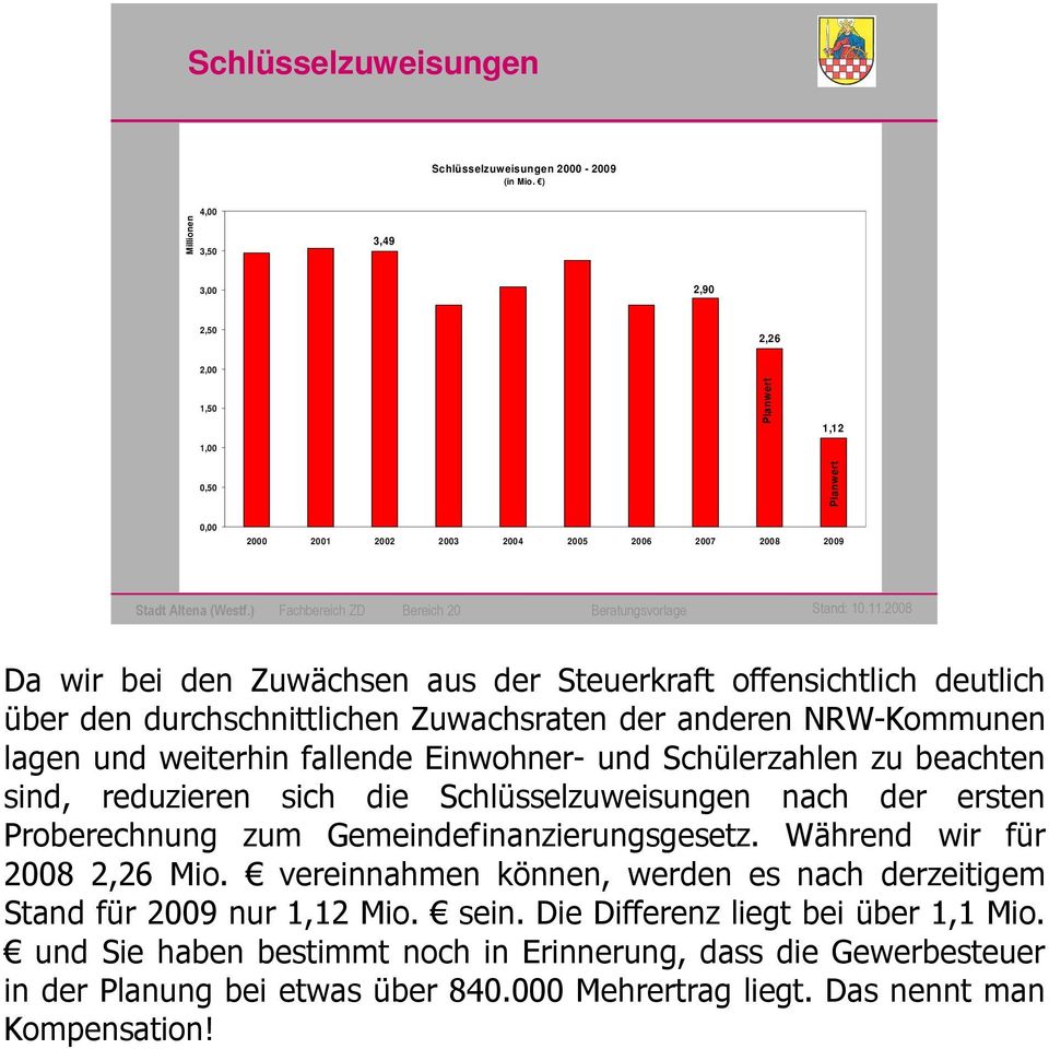 offensichtlich deutlich über den durchschnittlichen Zuwachsraten der anderen NRW-Kommunen lagen und weiterhin fallende Einwohner- und Schülerzahlen zu beachten sind, reduzieren sich die