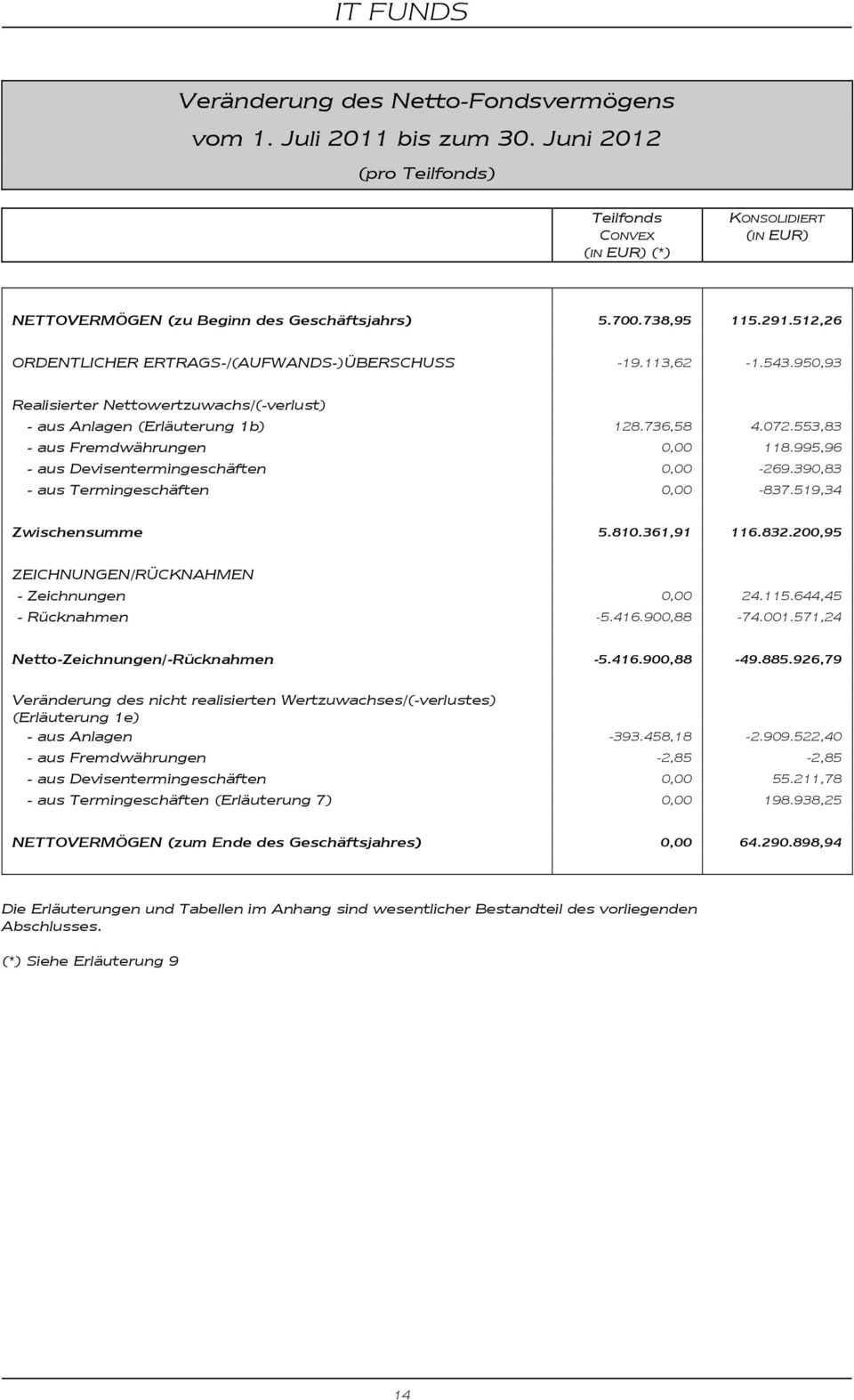 553,83 - aus Fremdwährungen 0,00 118.995,96 - aus Devisentermingeschäften 0,00-269.390,83 - aus Termingeschäften 0,00-837.519,34 Zwischensumme 5.810.361,91 116.832.