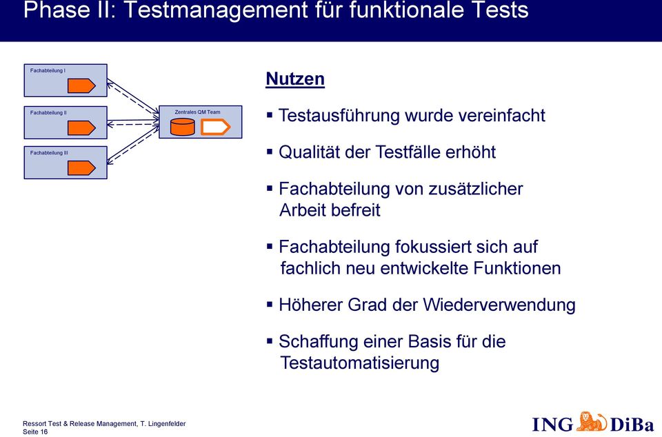 Fachabteilung von zusätzlicher Arbeit befreit Fachabteilung fokussiert sich auf fachlich neu