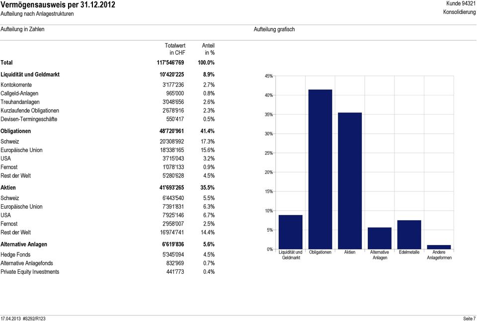 6% 40% Kurzlaufende Obligationen Devisen-Termingeschäfte 2'678'916 2.3% 550'417 0.5% 35% Obligationen 48'720'961 41.4% 30% Schweiz 20'308'992 17.3% Europäische Union USA 18'338'165 15.6% 3'715'043 3.