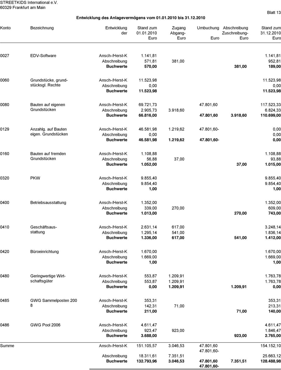 Rechte Ansch-/Herst-K Abschreibung Buchwerte 11.523,98 11.523,98 0,00 0,00 11.523,98 11.523,98 0080 Bauten auf eigenen Grundstücken Ansch-/Herst-K 69.721,73 47.801,60 117.523,33 Abschreibung 2.