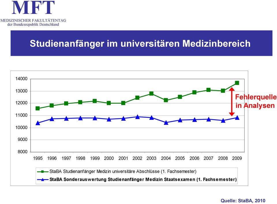 2008 2009 StaBA Studienanfänger Medizin universitäre Abschlüsse (1.