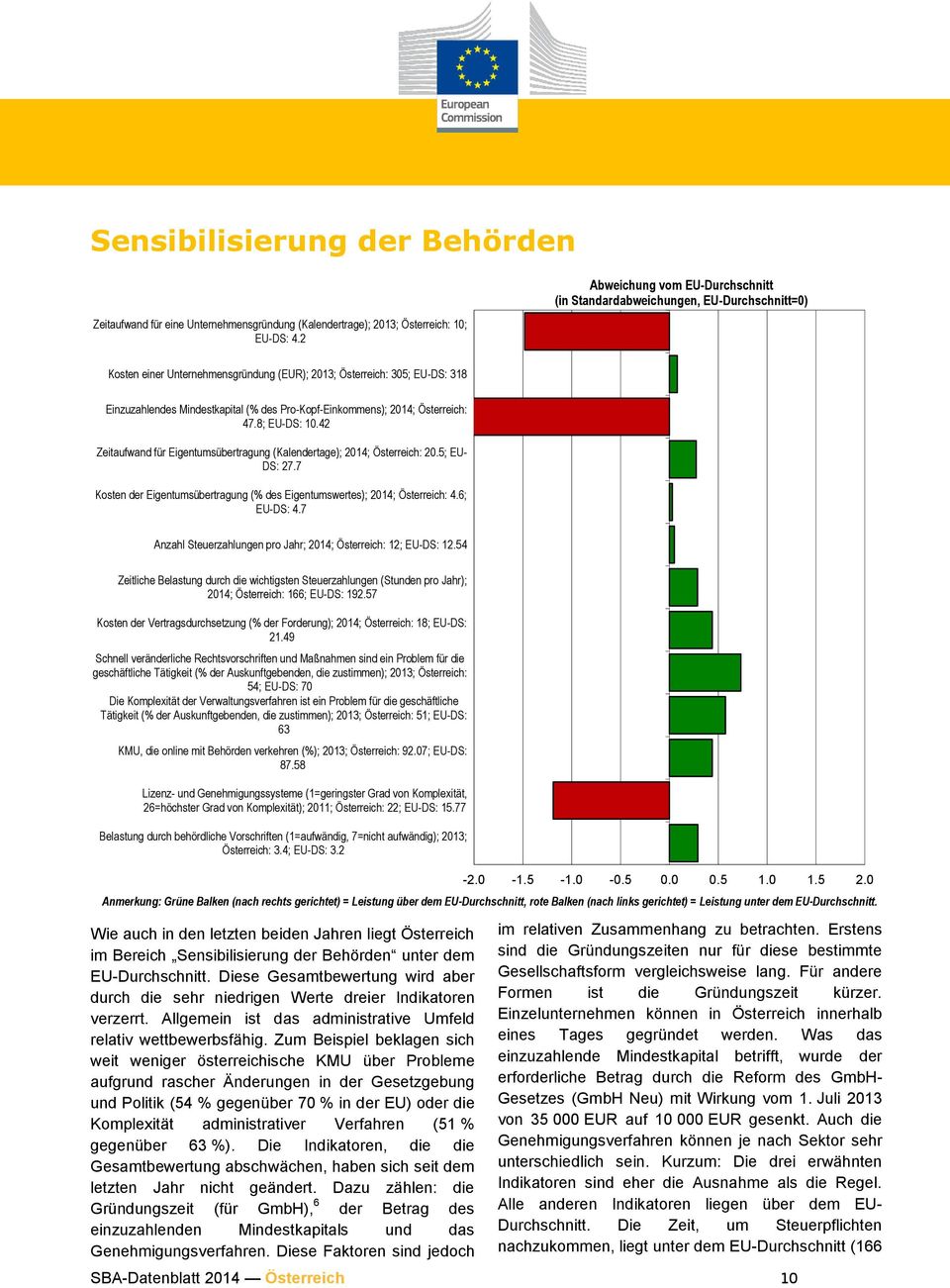 Pro-Kopf-Einkommens); 2014; Österreich: 47.8; EU-DS: 10.42 Zeitaufwand für Eigentumsübertragung (Kalendertage); 2014; Österreich: 20.5; EU- DS: 27.
