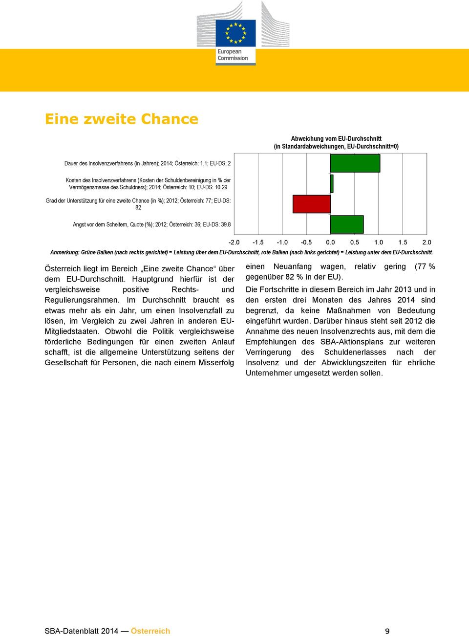 29 Grad der Unterstützung für eine zweite Chance (in %); 2012; Österreich: 77; EU-DS: 82 Angst vor dem Scheitern, Quote (%); 2012; Österreich: 36; EU-DS: 39.8-2.0-1.5-1.0-0.5 0.0 0.5 1.0 1.5 2.