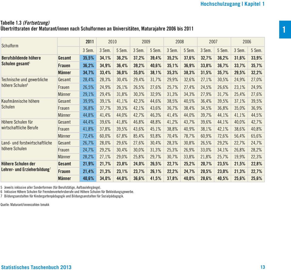 Berufsbildende höhere Gesamt 35,5% 34,1% 36,2% 37,2% 39,4% 35,2% 37,6% 32,7% 36,2% 31,6% 33,9% Schulen gesamt 5 Frauen 36,2% 34,9% 36,4% 39,2% 40,6% 35,1% 36,9% 33,8% 36,7% 33,7% 35,7% Männer 34,7%