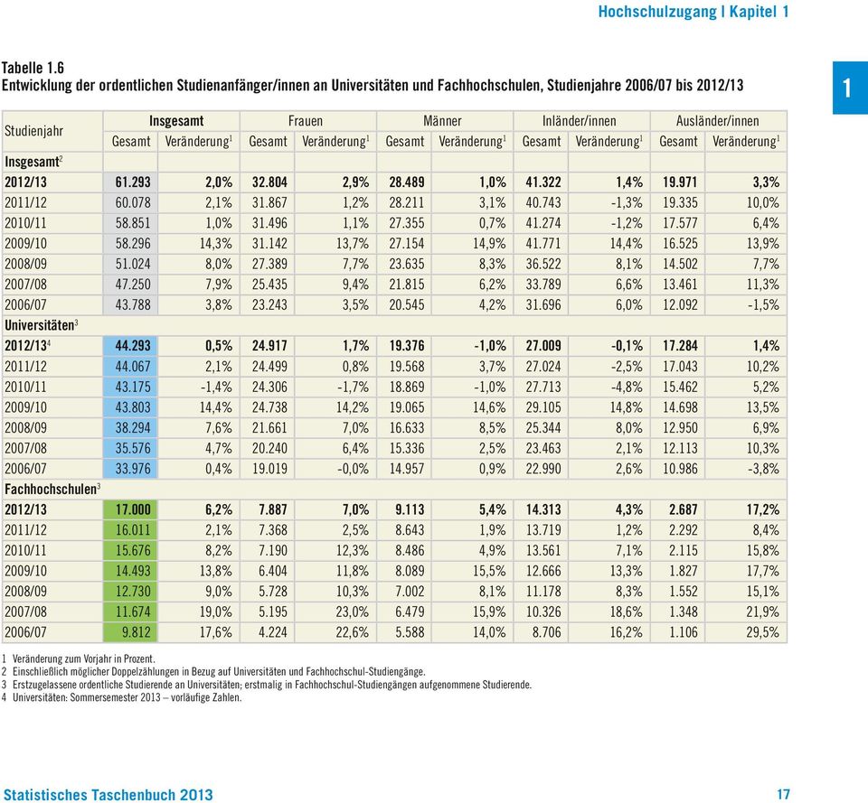 Veränderung 1 Gesamt Veränderung 1 Gesamt Veränderung 1 Gesamt Veränderung 1 Gesamt Veränderung 1 Insgesamt 2 2012/13 61.293 2,0% 32.804 2,9% 28.489 1,0% 41.322 1,4% 19.971 3,3% 2011/12 60.