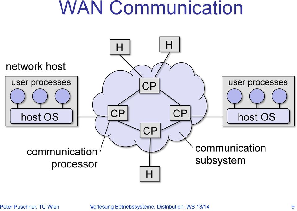 communication processor communication subsystem