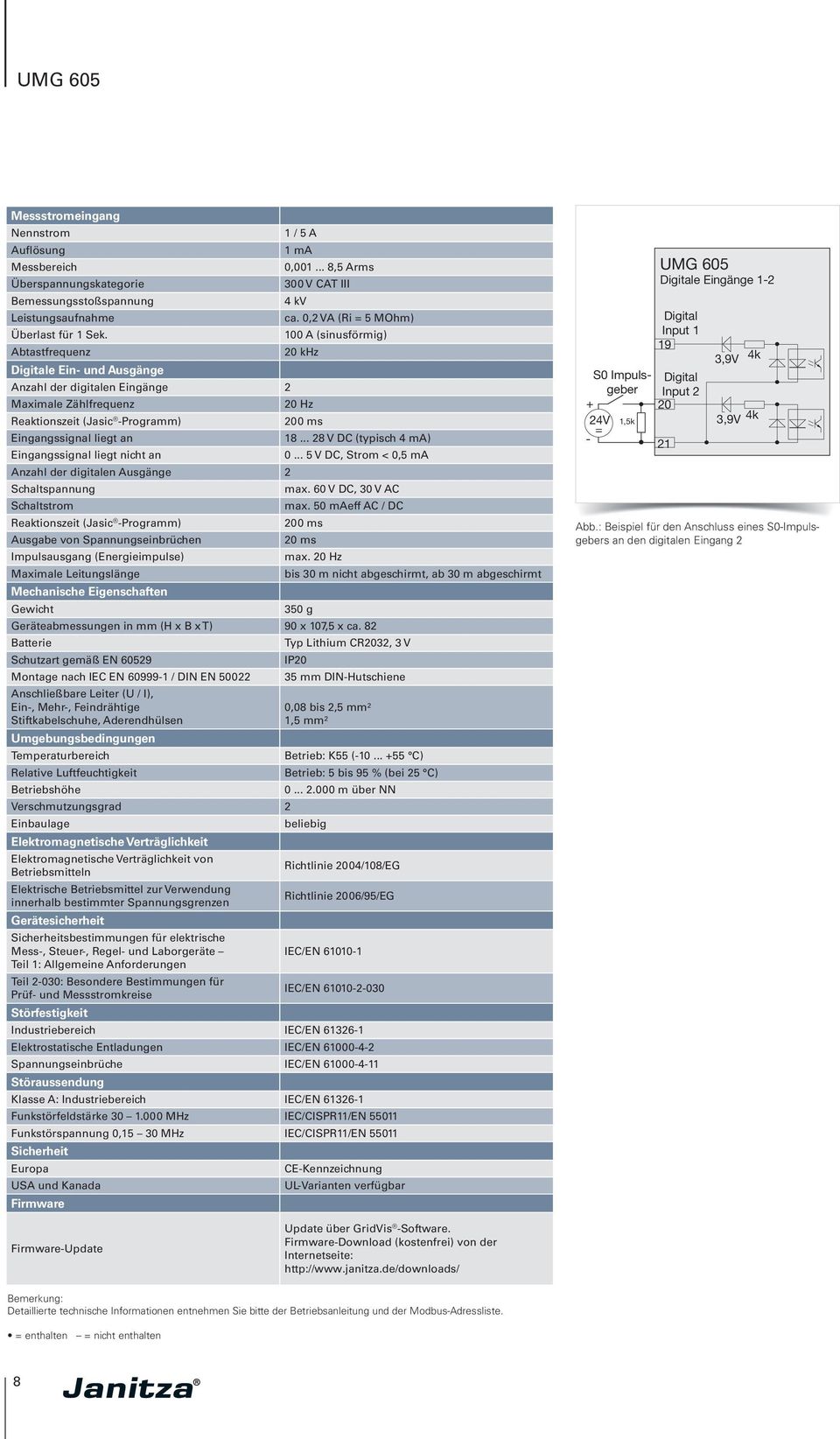 100 A (sinusförmig) Abtastfrequenz 20 khz Digitale Ein- und Ausgänge Anzahl der digitalen Eingänge 2 Maximale Zählfrequenz 20 Hz Reaktionszeit (Jasic -Programm) 200 ms Eingangssignal liegt an 18.