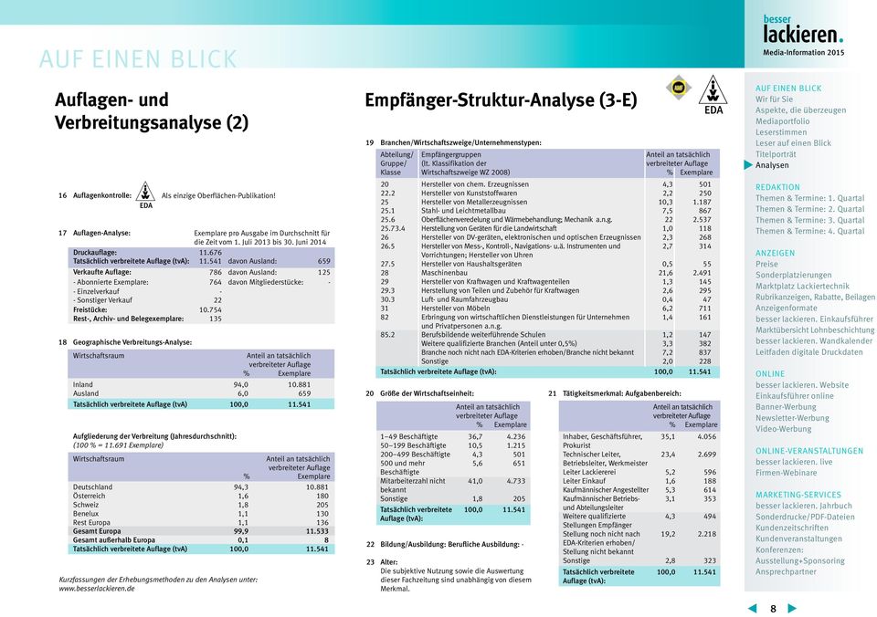 541 davon Ausland: 659 Verkaufte Auflage: 786 davon Ausland: 125 - Abonnierte Exemplare: 764 davon Mitgliederstücke: - - Einzelverkauf - - Sonstiger Verkauf 22 Freistücke: 10.