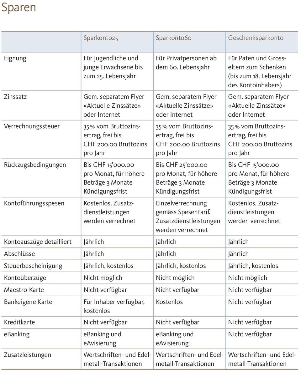 Zusatzdienstleistungen Für Paten und Grosseltern zum Schenken (bis zum 18. Lebensjahr des Kontoinhabers) Bis CHF 15 000.00 Kostenlos.