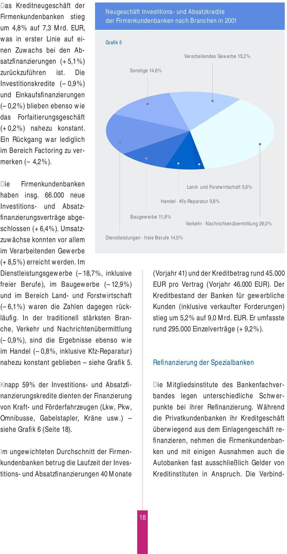 Ein Rückgang war lediglich im Bereich Factoring zu vermerken ( 4,2%).