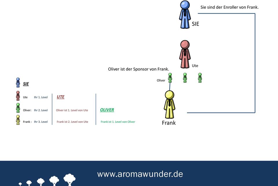 Ute SIE Oliver Ute Ihr 1. Level UTE Oliver: Ihr 2.