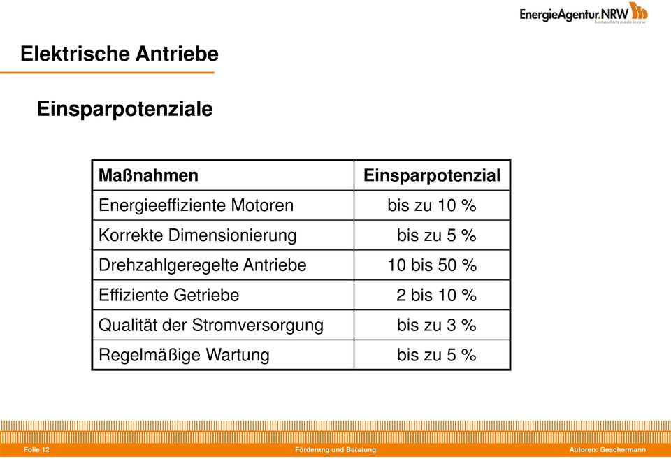 % Drehzahlgeregelte Antriebe 10 bis 50 % Effiziente Getriebe 2 bis 10 %